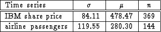 \begin{figure}
 \leavevmode
 \begin{center}
 \begin{tabular}
{\vert l\vert r\ver...
 ...ngers & 119.55 & 280.30 & 144 \\  \hline
 \end{tabular} \end{center}\end{figure}